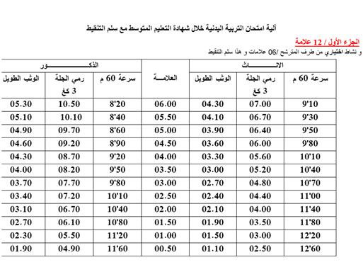 آلية و كيفية تقويم امتحان التربية البدنية خلال شهادة التعليم المتوسط