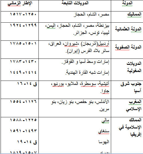 مراحل تسكل العالم الاسلامي.PNG